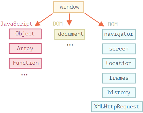 window, JavaScript, DOM, BOM