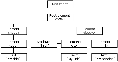 The HTML DOM tree of objects