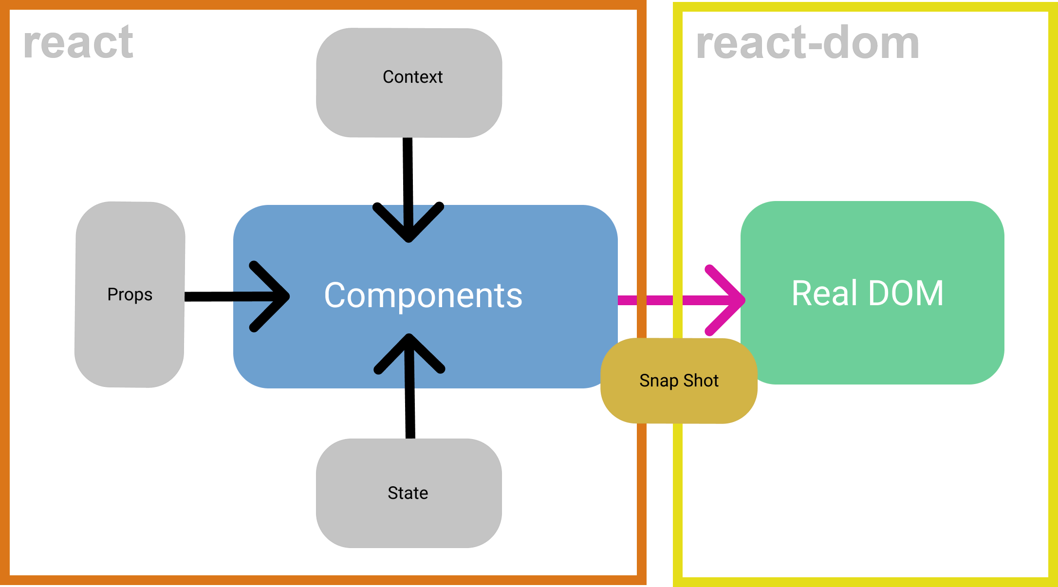 react react-dom